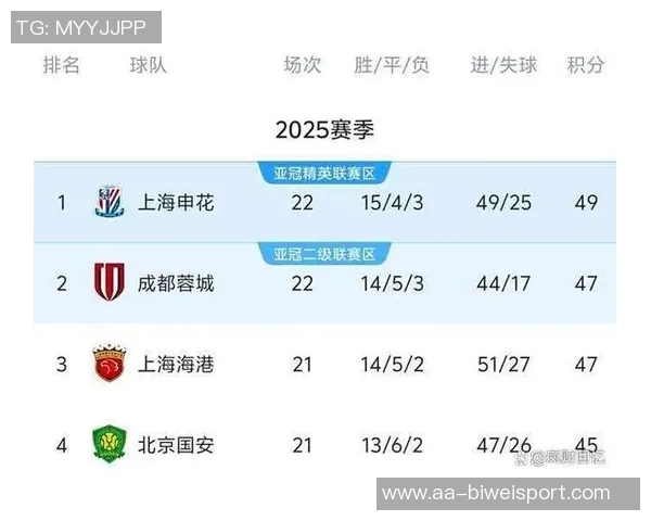 中超激战升级海港领先优势微弱蓉城胜利将反超登顶