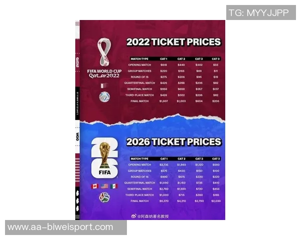 伯利票务平台世界杯门票高价转售价格暴涨至48倍引发关注
